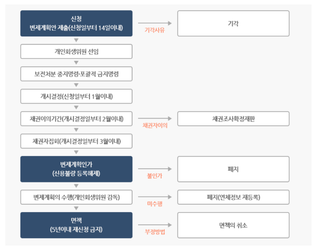 단계별 개인회생 신청방법 (9단계 절차)